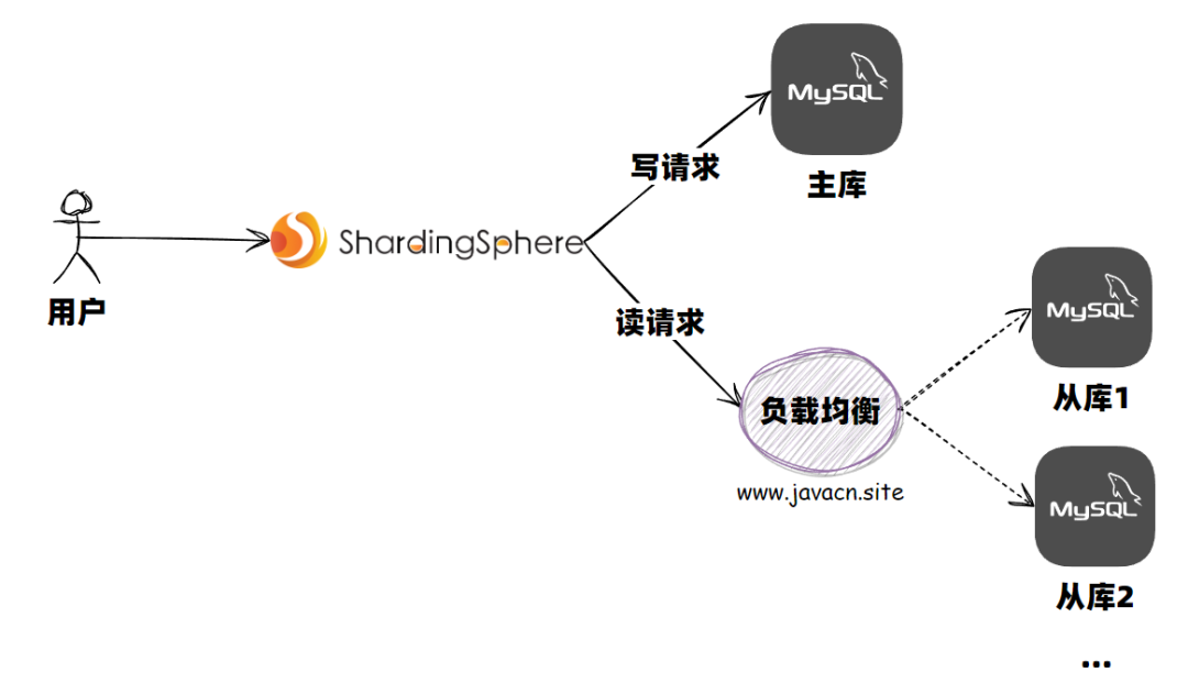 先确保本地Linux服务器SSH服务开启，假如没有开启直接执行指令：service sshd start然后我们使用ssh指令进行远程登陆复制代码代码如下:ssh username@ip-address输入passwd指令修改旧密码修改默认账号root  ----更新：翌日发现安装某些包会出现错误，提示找不到root，遂又改回root账号了vi /etc/passwd按i键进入编辑状态修改第1行第1个root为新的用户名按esc键退出编辑状态，并输入:x保存并退出vi /etc/shadow按i键进入编辑状态修改第1行第1个root为新的用户名按esc键退出编辑状态，并输入:x!强制保存并退出为了正常使用sudo，需要修改/etc/sudoers的设置，修改方法如下（来自How to add users to /etc/sudoers）：运行visudo找到root    ALL=(ALL)       ALL在下面添加一行：新用户名    ALL=(ALL)       ALL:x保存退出附：创建子用户远程登陆useradd -d /home/admin admin   创建adminpasswd admin 回车，然后根据提示输入密码为相应用户创建一个属于该用户的主目录mkdir -p /home/adminchown admin:admin/home/adminadmin账户可以远程登陆了