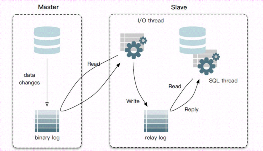 这些MySQL配置“修改条令”，你有必要熟识默记！