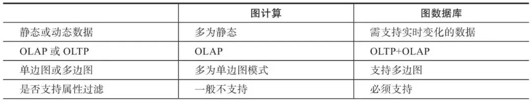 图数据库初探之neo4j的简单应用