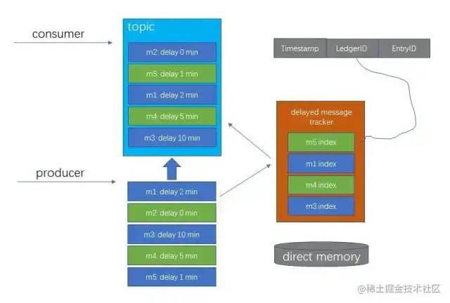 几步走，教你创建简单访问数据库方法